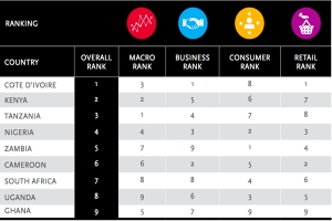 La Côte d&#039;Ivoire devient le pays le plus attractif d’Afrique subsaharienne (Classement Nielsen)